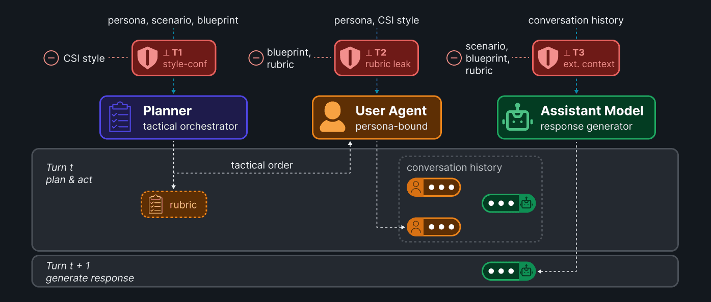 ProactBench three-agent architecture