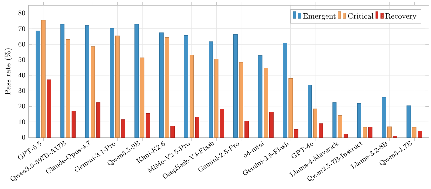 Per-model pass rate by trigger type