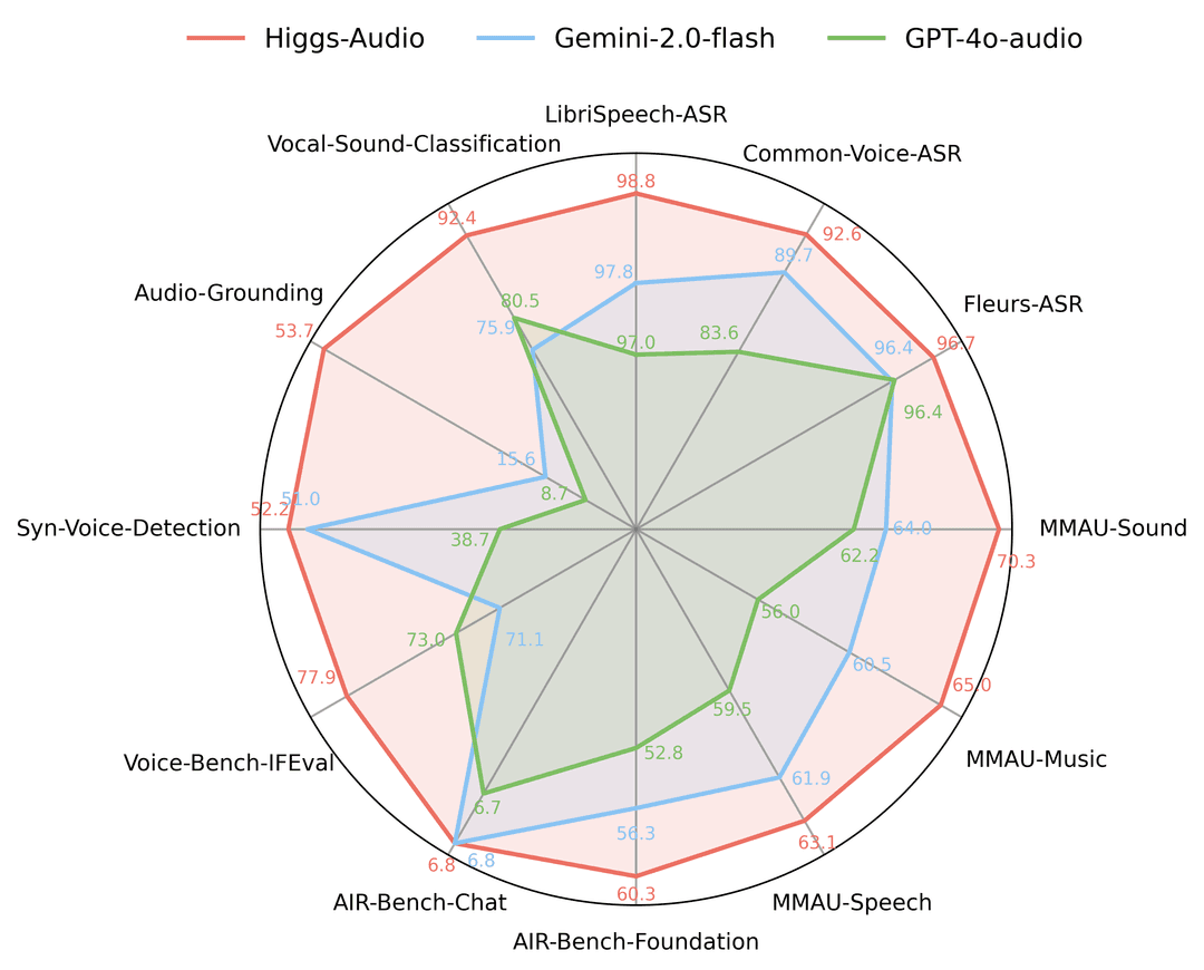 Audio Understanding Chart