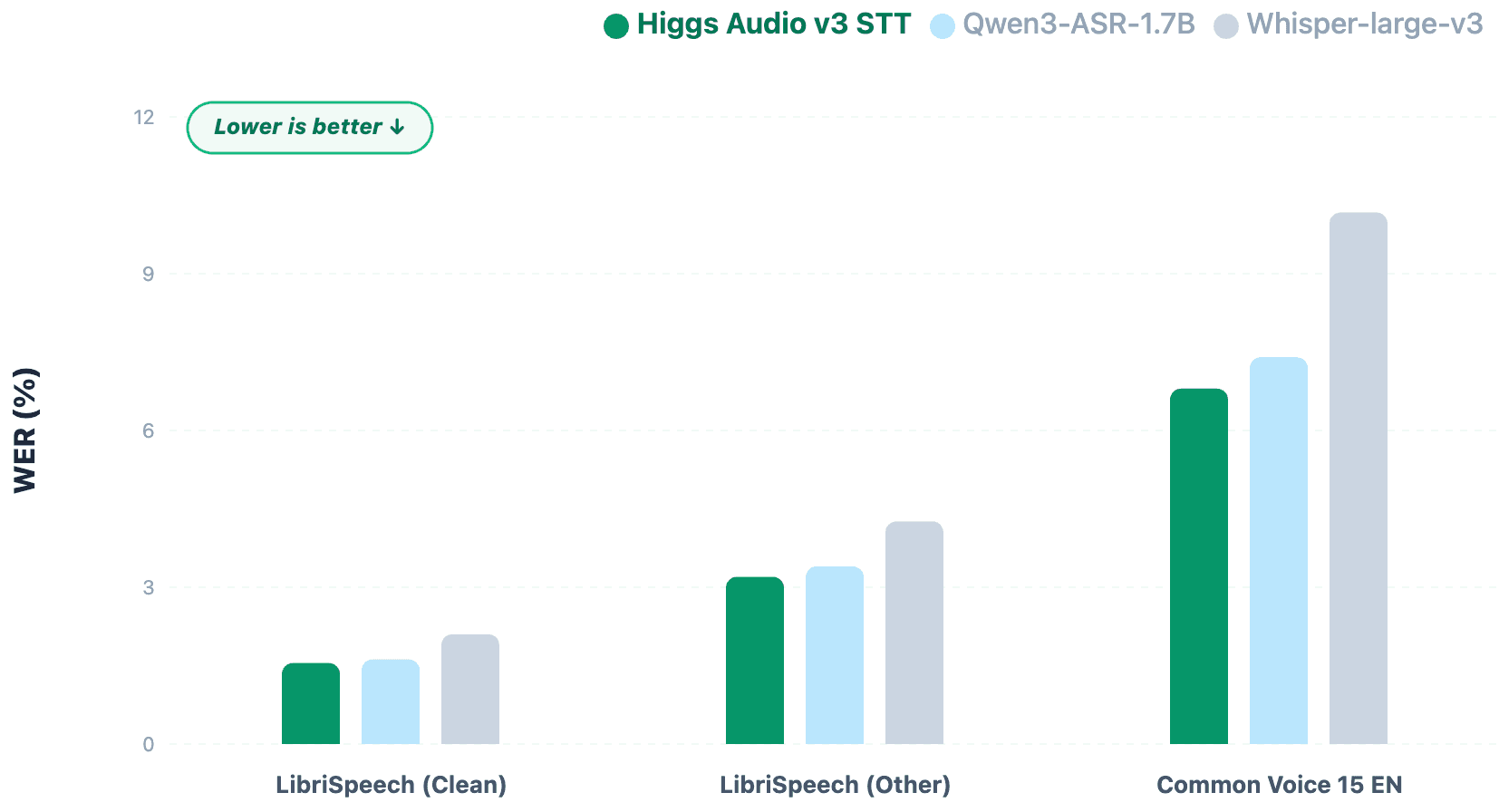 Boson AI Launches Higgs-Audio v3 Speech-To-Text Model